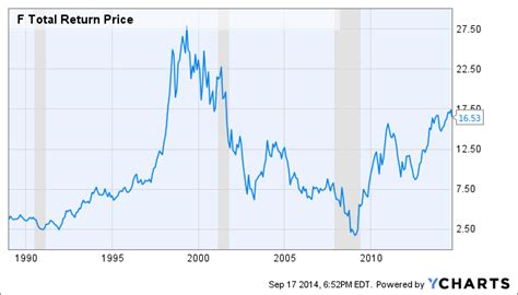 ford motor company historical stock prices